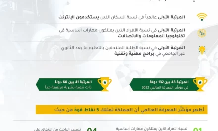<strong>المملكة العربية السعودية الأولى عالمياً على “مؤشِّر المعرفة 2022” في استخدام الإنترنت</strong>