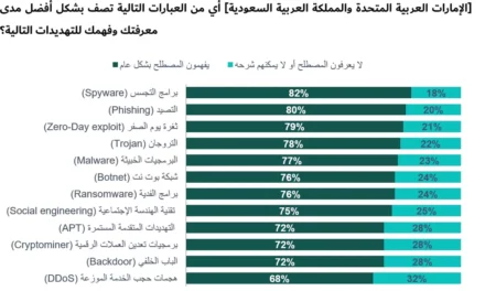 كبار المديرين غير مدركين بالمصطلحات الأساسية للأمن السيبراني