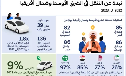 أوبر تكشف عن رؤية التنقل في الشرق الأوسط وشمال أفريقيا من 2022 إلي 2023