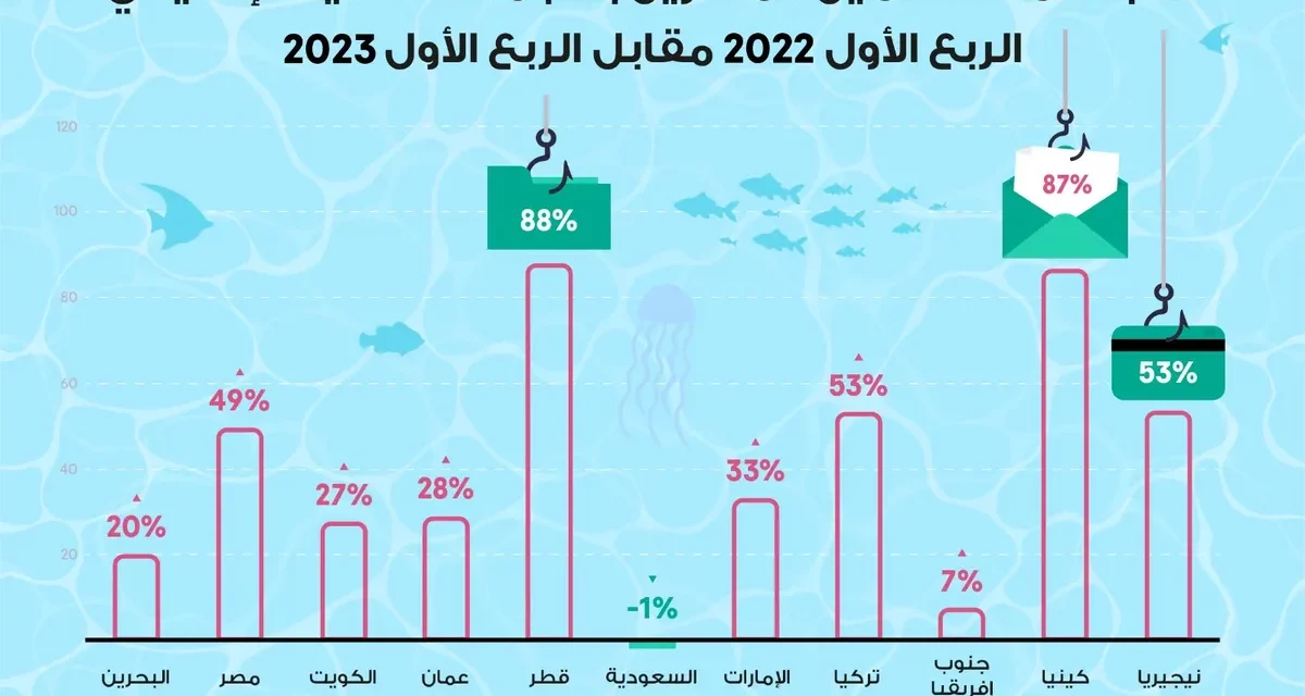 خبراء كاسبرسكي يناقشون مستجدات أجندة التهديدات الإلكترونية في منطقة الشرق الأوسط وتركيا وإفريقيا