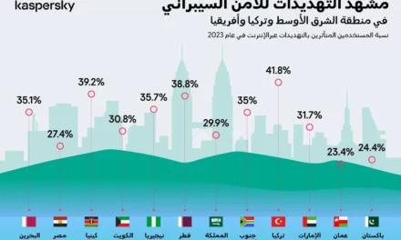 كاسبرسكي تلقي الضوء على مشهد التهديدات السيبرانية المتطور الذي يؤثر على اتجاهات الأمن السيبراني في العام 2024