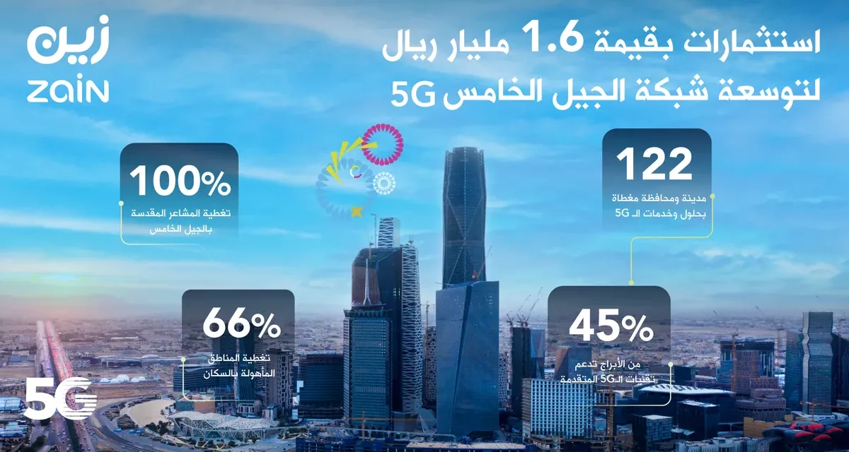 زين السعودية” تعلن عن استثمارات بقيمة 1.6 مليار ريال لتوسعة شبكتها للجيل الخامس (5G)