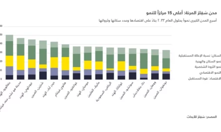 الرياض تدخل قائمة أسرع 15 مدينة نمواً، لتكون المدينة العربية الوحيدة المدرجة في مؤشر سَفِلز لمراكز النمو