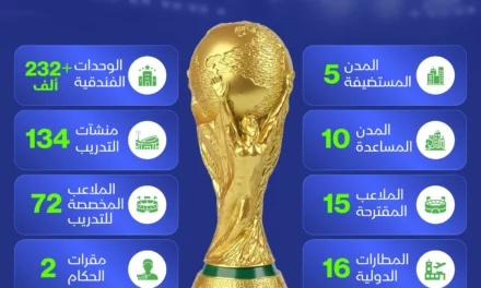   ”الشرق للأخبار” تصدر تقرير “مونديال الشرق- السعودية 2034”
