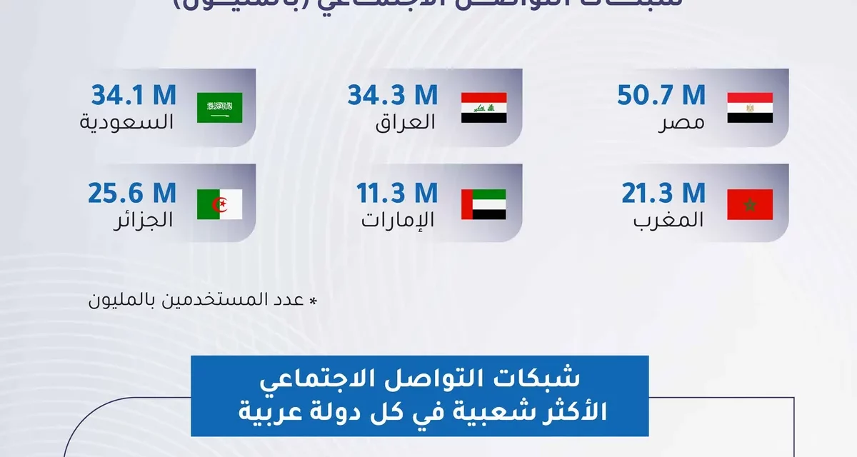 348 مليون مستخدم للإنترنت في العالم العربي منهم 228 مليوناً على منصات التواصل الاجتماعي