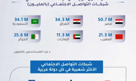 348 مليون مستخدم للإنترنت في العالم العربي منهم 228 مليوناً على منصات التواصل الاجتماعي