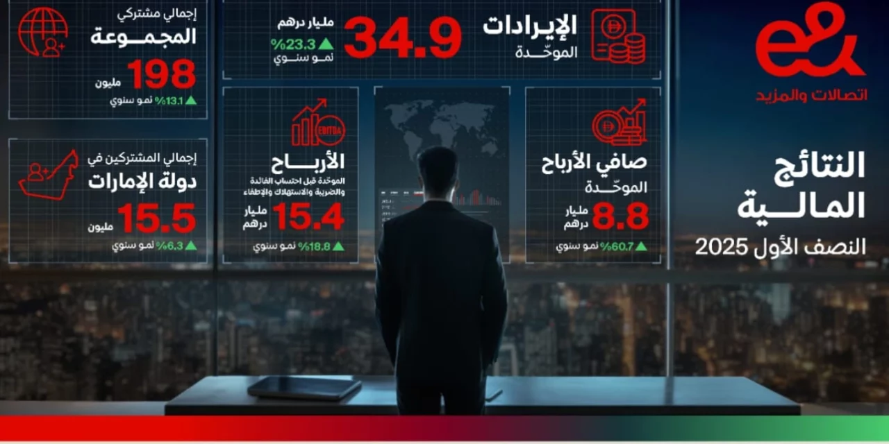 “إي آند” تسجِّل نموًّا في صافي الأرباح بنسبة 60.7% خلال النصف الأول من 2025