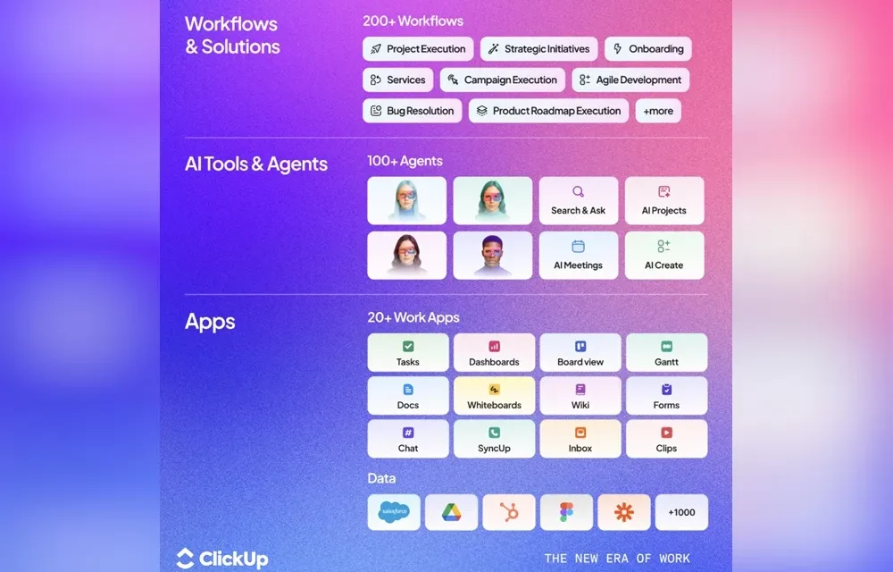 ClickUp تسارع إلى تحقيق إيرادات متكررة سنوية بقيمة 300 مليون دولار، ونمو بنسبة 400% في مبيعات الذكاء الاصطناعي