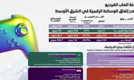 السعودية تتصدر أسواق الألعاب الرقمية بإنفاق مليار دولار وأعلى عائد للمستخدم