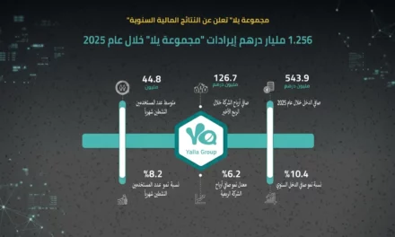 إيرادات مجموعة يلا تبلغ مستوى قياسياً عند 1.256 مليار درهم في 2025 مع تجاوز المستخدمين النشطين 44.8 مليون