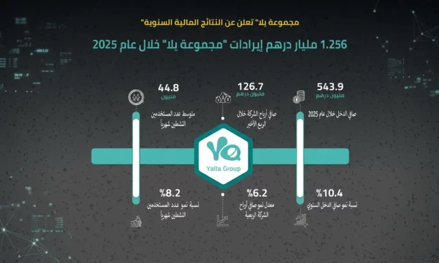 إيرادات مجموعة يلا تبلغ مستوى قياسياً عند 1.256 مليار درهم في 2025 مع تجاوز المستخدمين النشطين 44.8 مليون