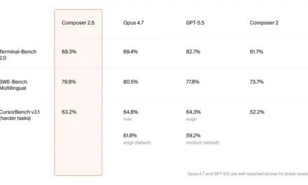 نموذج Composer 2.5: إطلاق Cursor لنموذج ذكاء اصطناعي جديد بكفاءة عالية