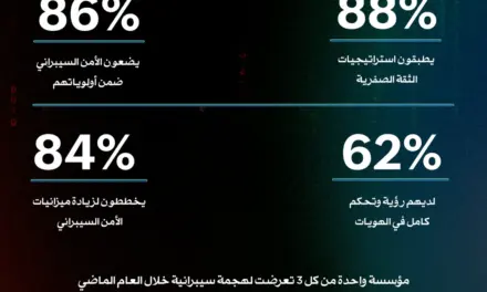 دراسة زوهو: 86% من المؤسسات السعودية تضع الأمن السيبراني كأولوية وسط ثغرات أمن الهوية