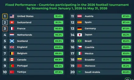 المملكة العربية السعودية في المركز 20 عالمياً في أداء البث عبر الشبكات الثابتة