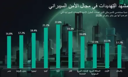 تقرير كاسبرسكي يستعرض اتجاهات التهديدات السيبرانية في السعودية للنصف الأول من 2026