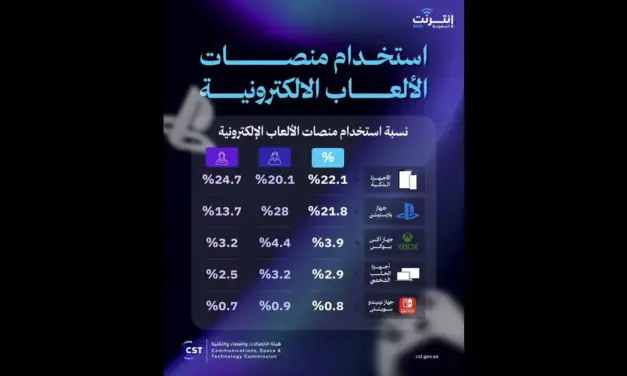 تقرير إنترنت السعودية 2025 يرصد منصات الألعاب الأكثر استخداماً بالمملكة