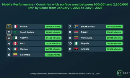 المملكة تحقق المرتبة الثانية عالمياً في أداء شبكات الهاتف المحمول وفقاً لتقرير nPerf