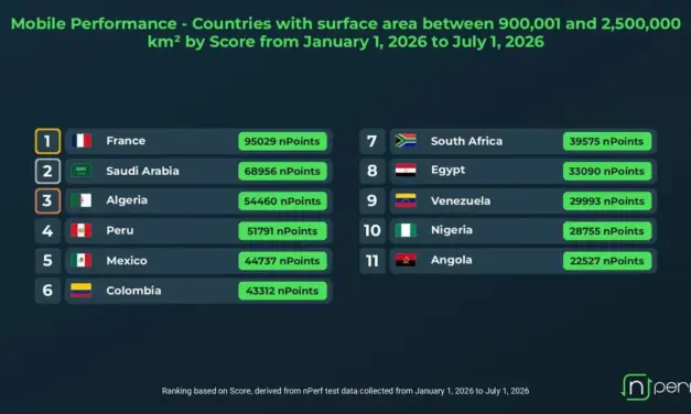 المملكة تحقق المرتبة الثانية عالمياً في أداء شبكات الهاتف المحمول وفقاً لتقرير nPerf