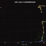 جيميني 4 أرجون تتصدر معيار APEX-Agents كأول نموذج يتجاوز 80 في المئة