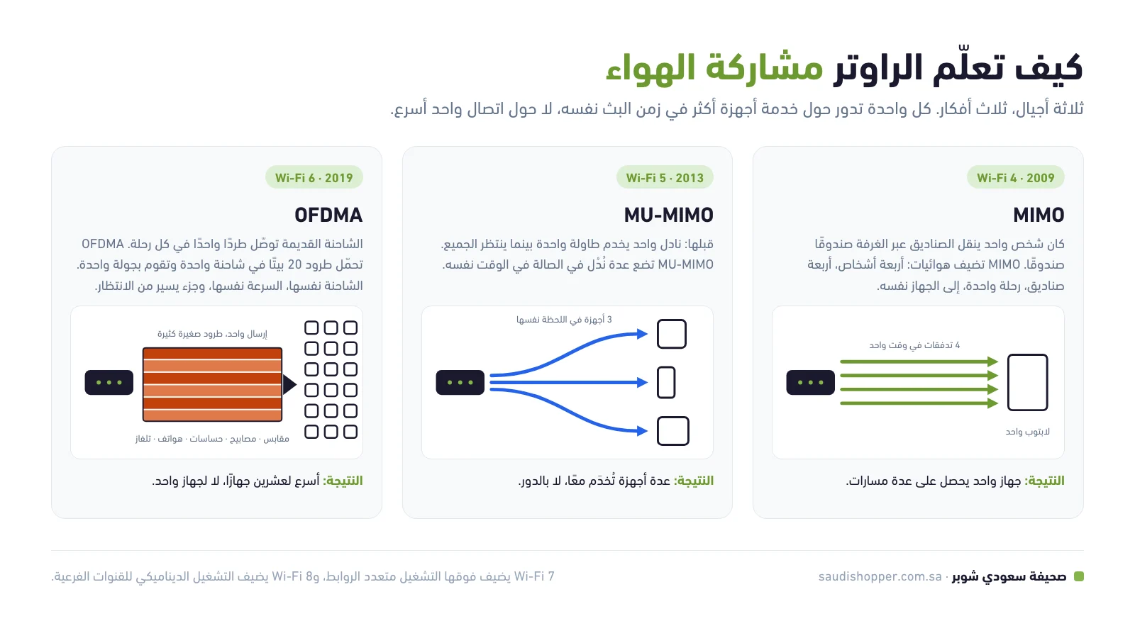 رسم من ثلاث لوحات يقارن MIMO في Wi-Fi 4 وMU-MIMO في Wi-Fi 5 وOFDMA في Wi-Fi 6