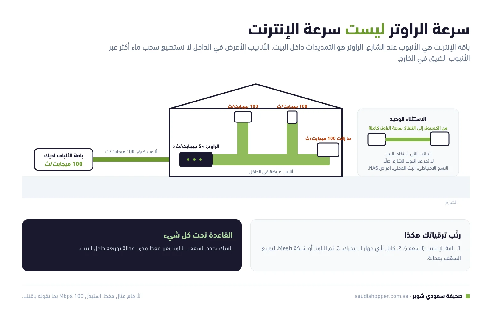 رسم لأنبوب إنترنت بسرعة 100 ميجابت يغذي راوترًا بسرعة 5 جيجابت: كل جهاز ما زال يحصل على 100 ميجابت