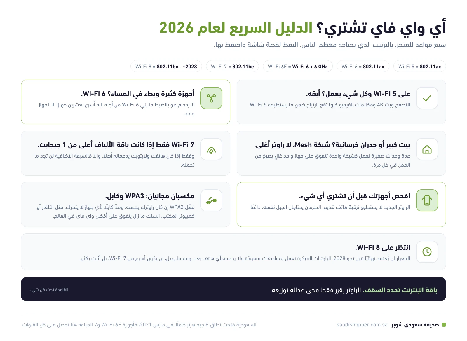 دليل سريع من سبع قواعد للشراء: أبقِ Wi-Fi 5 إن كان يعمل، Wi-Fi 6 للبيوت المزدحمة، Mesh للبيوت الكبيرة، Wi-Fi 7 فقط فوق 1 جيجابت، افحص الأجهزة أولًا، استخدم WPA3 والكابلات، انتظر على Wi-Fi 8