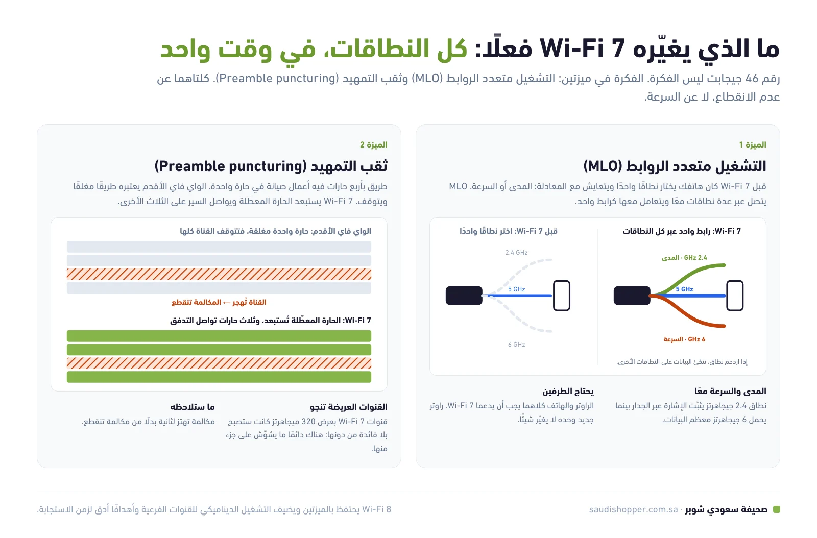 رسم للتشغيل متعدد الروابط في Wi-Fi 7 يربط هاتفًا واحدًا عبر 2.4 و5 و6 جيجاهرتز معًا، وثقب التمهيد الذي يبقي ثلاث حارات من أربع مفتوحة حول التشويش