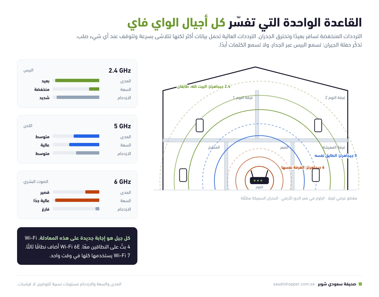 مقطع عرضي لفيلا يوضح مدى وصول إشارات الواي فاي 2.4 و5 و6 جيجاهرتز من الراوتر، مع مقارنة المدى والسعة والازدحام لكل نطاق