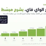 شرح معايير الواي فاي: من Wi-Fi 1 إلى Wi-Fi 8 (دليل مرجعي 2026)