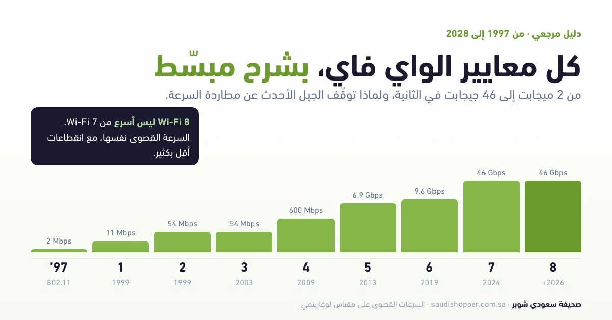 كل معايير الواي فاي بشرح مبسّط: رسم بياني للسرعة القصوى من 1997 إلى Wi-Fi 8 يوضح أن Wi-Fi 8 يساوي Wi-Fi 7