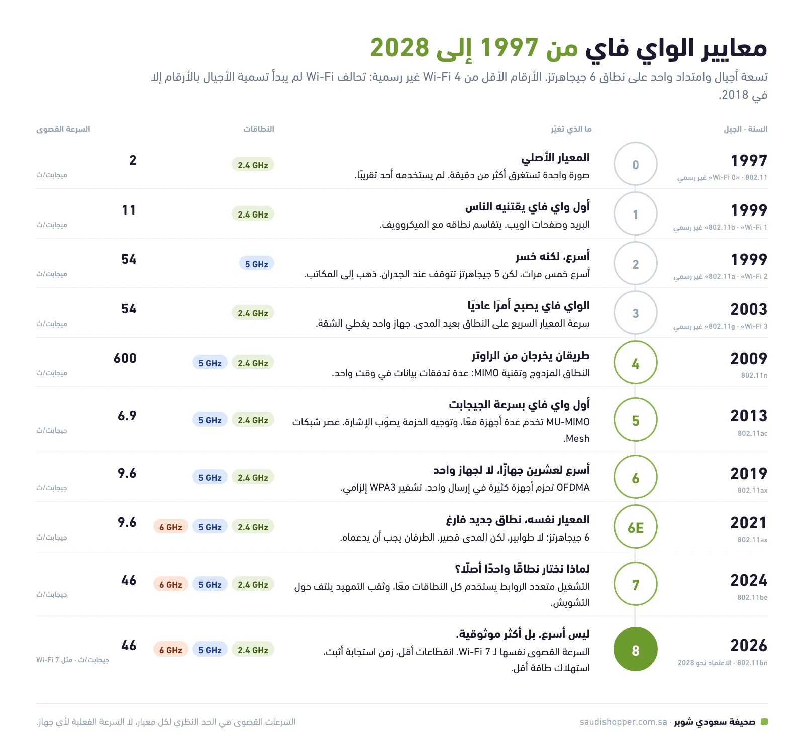إنفوجرافيك زمني لكل معايير الواي فاي من 802.11 في 1997 إلى Wi-Fi 8، مع السنة واسم IEEE والنطاقات والسرعة القصوى وما غيّره كل جيل