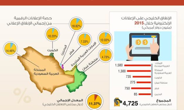 Increased internet penetration in the Arab World leads to exponential growth in GCC online ad spending, says Orient Planet Research Report