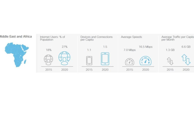 Cisco Predicts Middle East & Africa to have Highest Growth in IP Traffic Worldwide