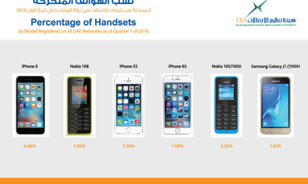 TRA Reveals Data for First Quarter of 2016 on UAE Market Shares of Mobile Handsets, Smartphones and Social Networking Sites