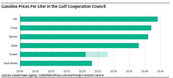 Moody’s: Kuwait’s Fuel Subsidy Reform Is Credit Positive