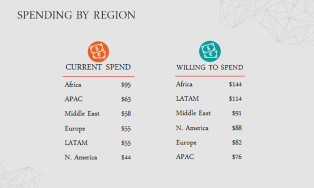 Global study reveals travellers would spend $100 on airline ancillaries to personalise travel experience