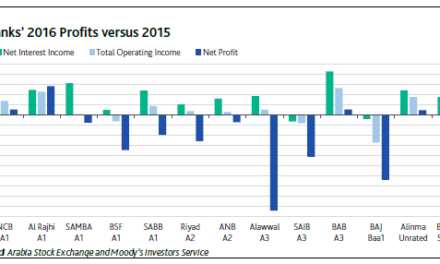 Moody’s: Saudi Banks’ Rising Provisioning Charges Erode Profits