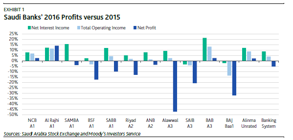 Moody’s: Saudi Banks’ Rising Provisioning Charges Erode Profits