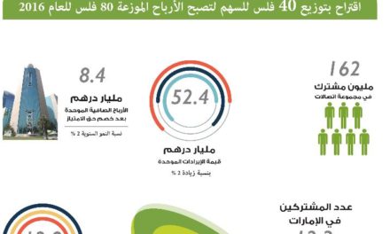 Etisalat Group Reports Strong Performance in Annual Financial Results