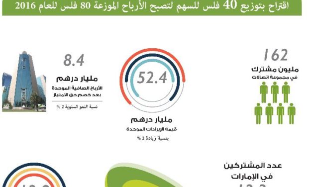 Etisalat Group Reports Strong Performance in Annual Financial Results