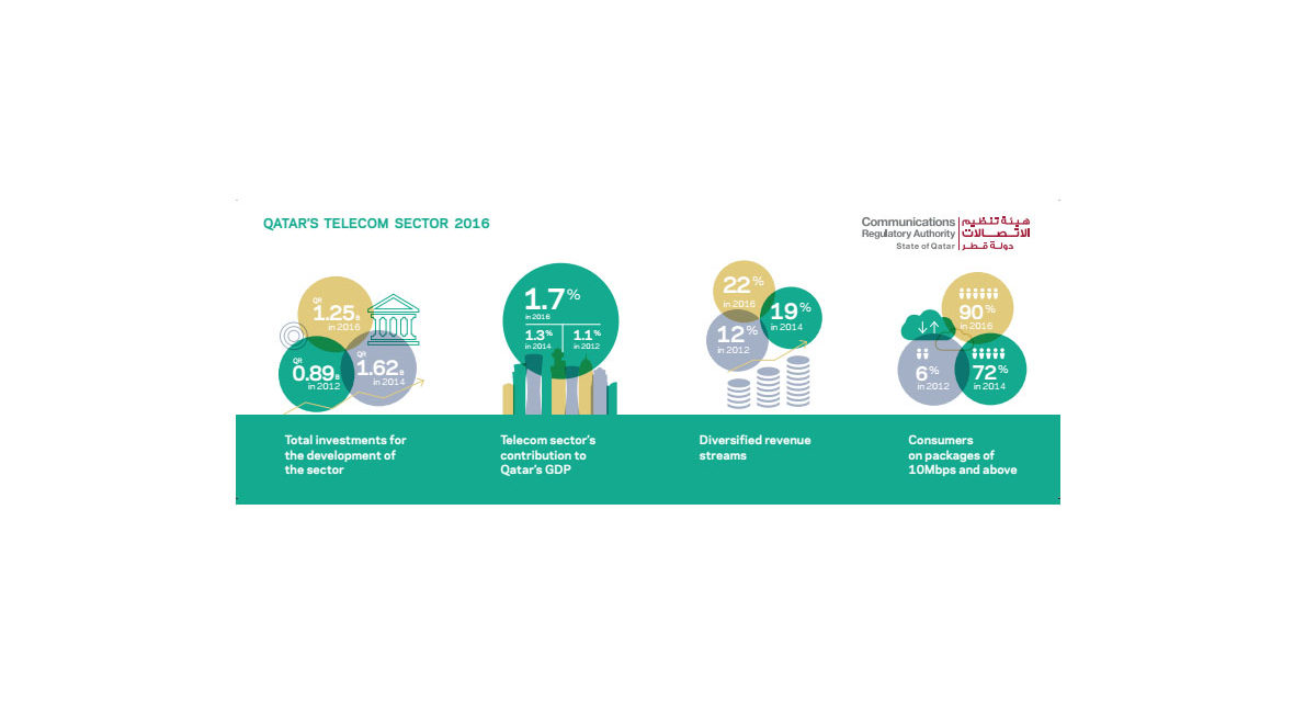 CRA 2016 Market Assessment Reflects Maturity in Mobile Market, 1.25b of Investments & 1.7% GDP Contribution