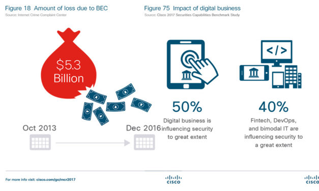 Cisco 2017 Midyear Cybersecurity Report predicts new “Destruction of Service” attacks; scale and impact of threats grow