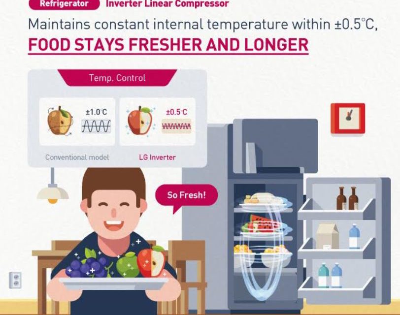 LG INVERTER TECHNOLOGY’S CRITICAL ROLE IN CREATING THE WORLD’S BEST HOME APPLIANCES