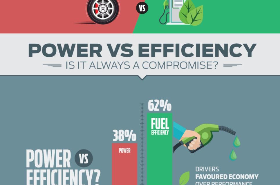 Fuel Efficiency and Performance: We Want the Best of Both Worlds say Ford’s Social Media Followers in the Middle East