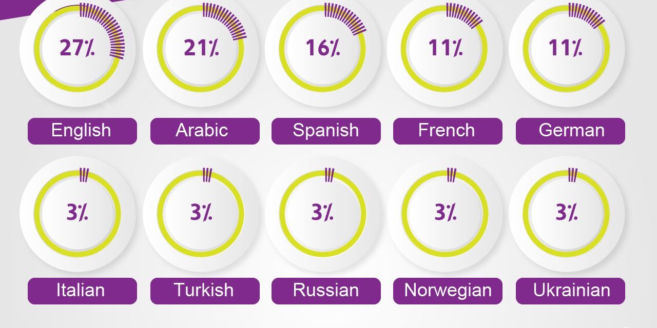 80% of Global Technology companies use Arabic for their communications on Twitter