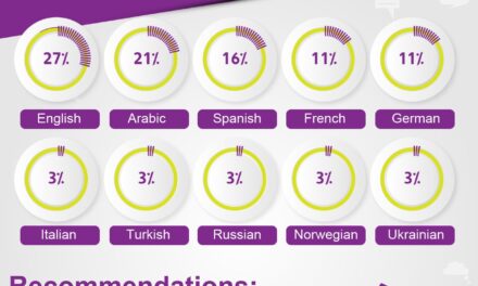 80% of Global Technology companies use Arabic for their communications on Twitter
