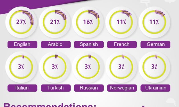 80% of Global Technology companies use Arabic for their communications on Twitter