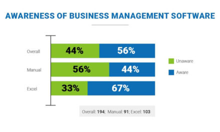 44% businesses who maintain books of accounts manually or using excel are unaware of any business management software