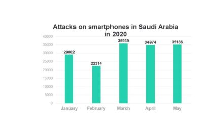 Saudi Arabia saw almost 160,000 cyberattacks on smartphones in 2020 with an increase during quarantine