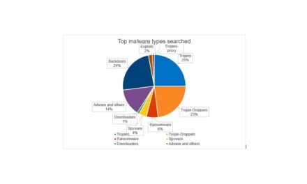 Trojans, Backdoors, and Droppers top the list of most-searched malware by security analysts